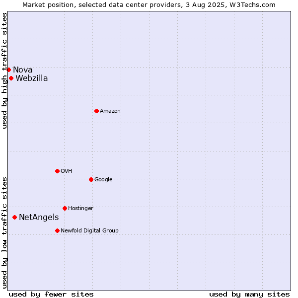 Market position of NetAngels vs. Webzilla vs. Nova