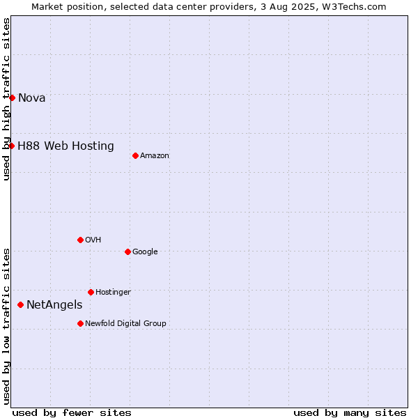Market position of NetAngels vs. Nova vs. H88 Web Hosting