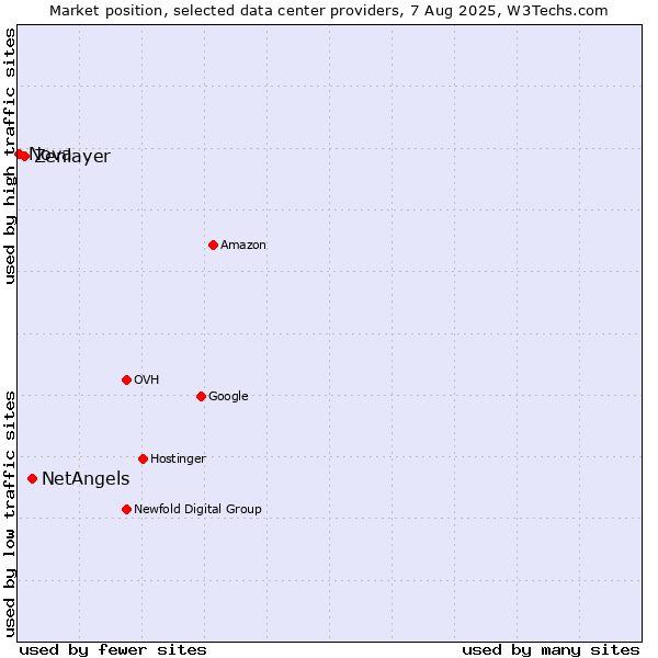 Market position of NetAngels vs. Zenlayer vs. Nova