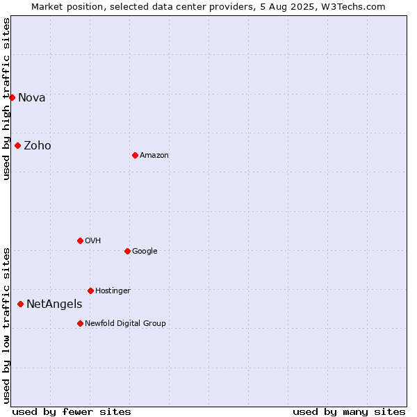 Market position of NetAngels vs. Zoho vs. Nova