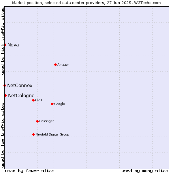 Market position of NetCologne vs. Nova vs. NetConnex