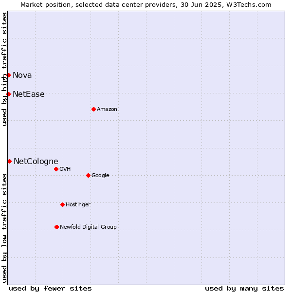 Market position of NetCologne vs. Nova vs. NetEase