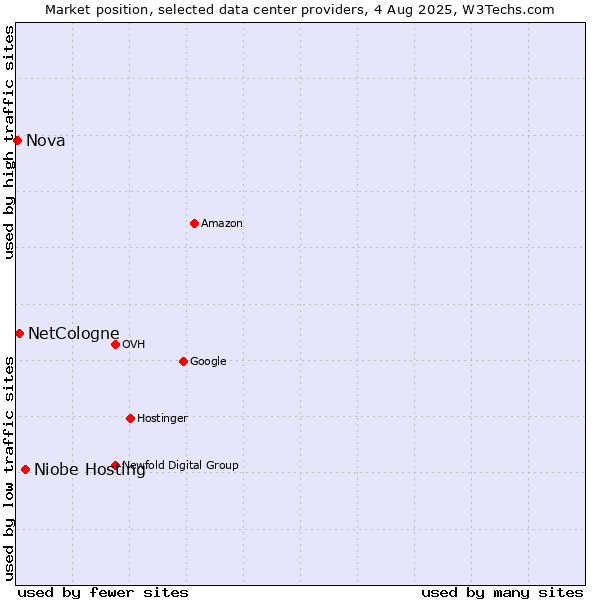 Market position of Niobe Hosting vs. NetCologne vs. Nova