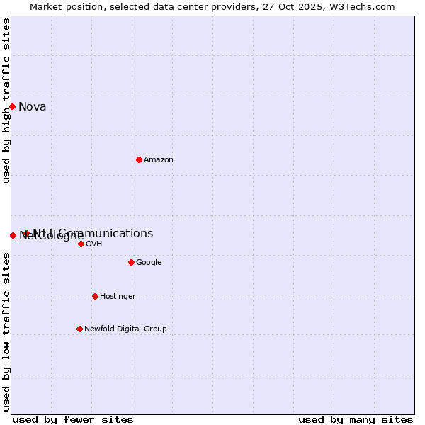 Market position of NTT Communications vs. NetCologne vs. Nova