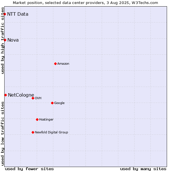 Market position of NetCologne vs. Nova vs. NTT Data
