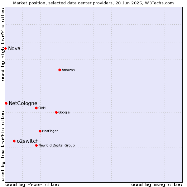 Market position of o2switch vs. NetCologne vs. Nova