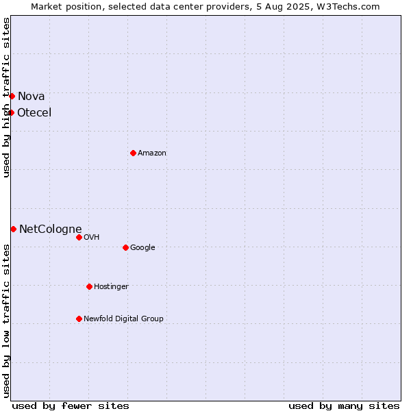 Market position of NetCologne vs. Nova vs. Otecel