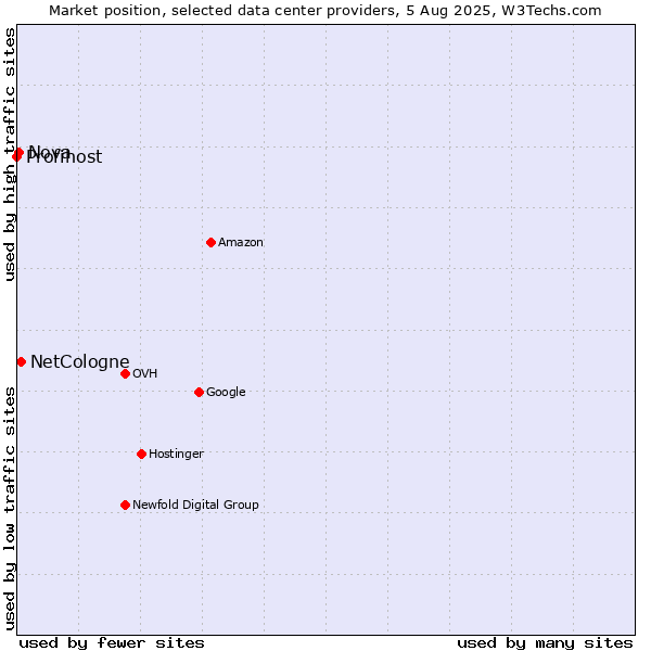 Market position of NetCologne vs. Nova vs. Profihost