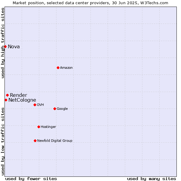 Market position of Render vs. NetCologne vs. Nova
