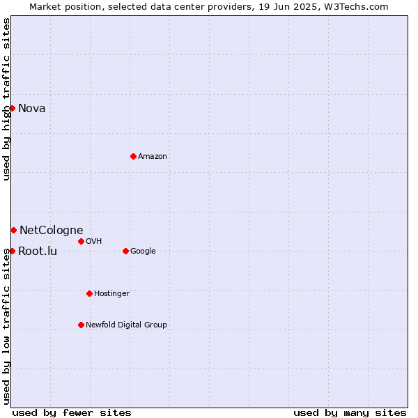 Market position of NetCologne vs. Nova vs. Root.lu