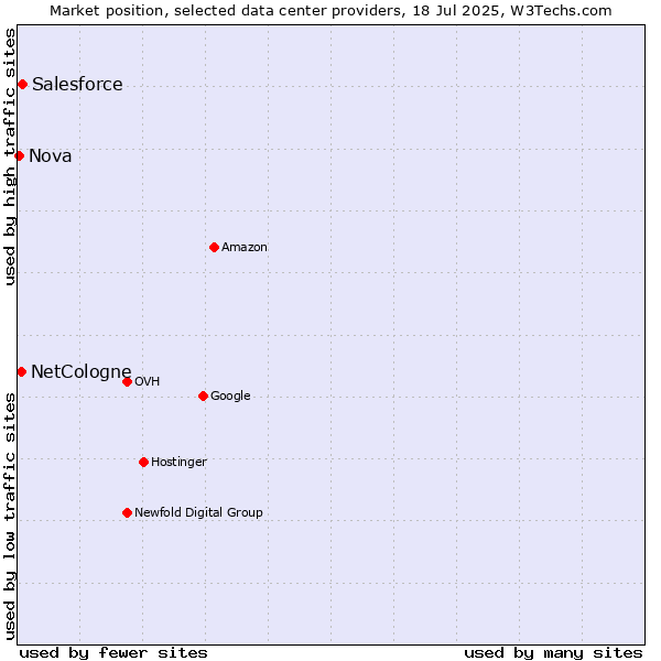 Market position of Salesforce vs. NetCologne vs. Nova