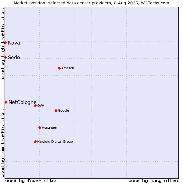 Market position of NetCologne vs. Nova vs. Sedo