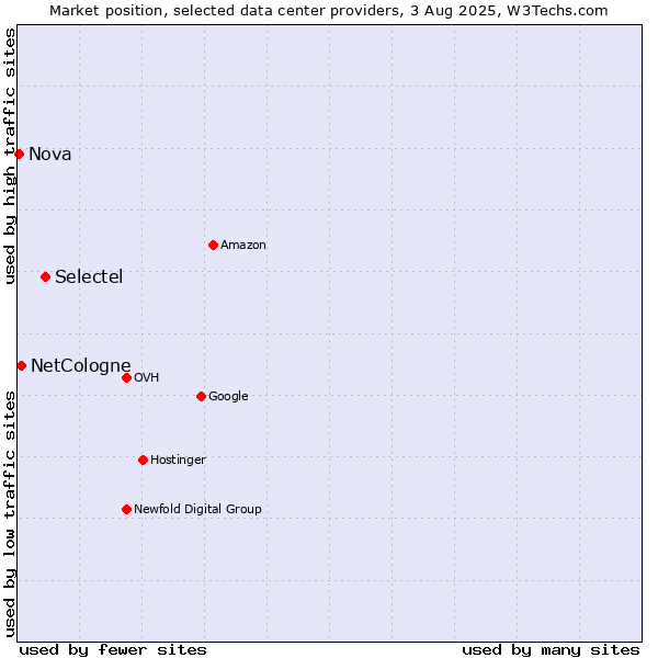 Market position of Selectel vs. NetCologne vs. Nova
