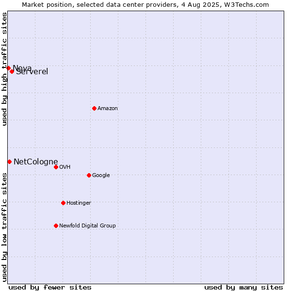 Market position of Serverel vs. NetCologne vs. Nova
