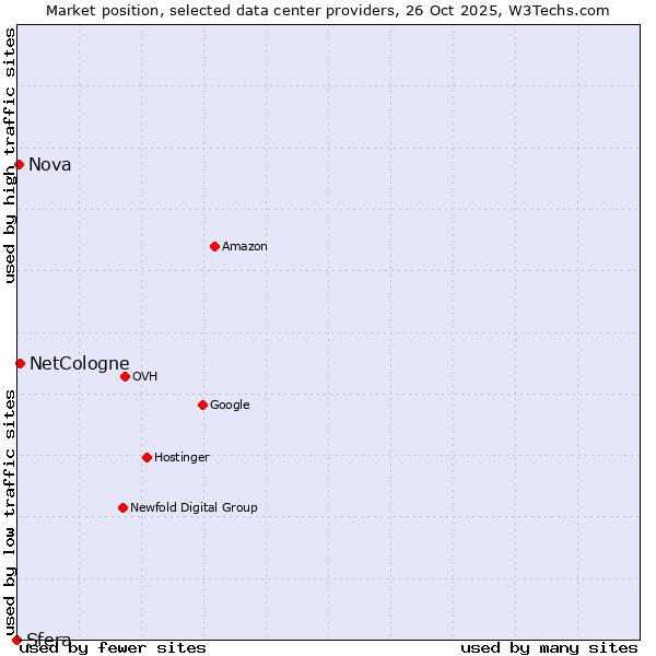 Market position of NetCologne vs. Nova vs. Sfera