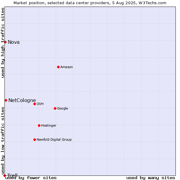 Market position of NetCologne vs. Nova vs. Tcell