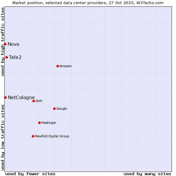 Market position of Tele2 vs. NetCologne vs. Nova