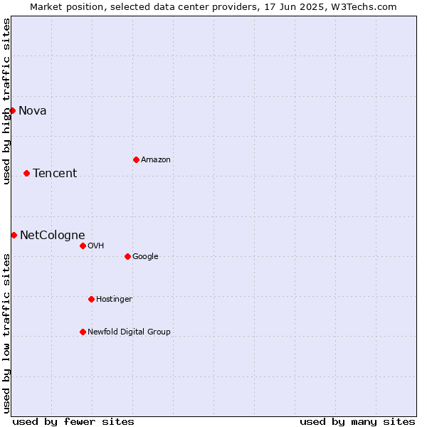 Market position of Tencent vs. NetCologne vs. Nova