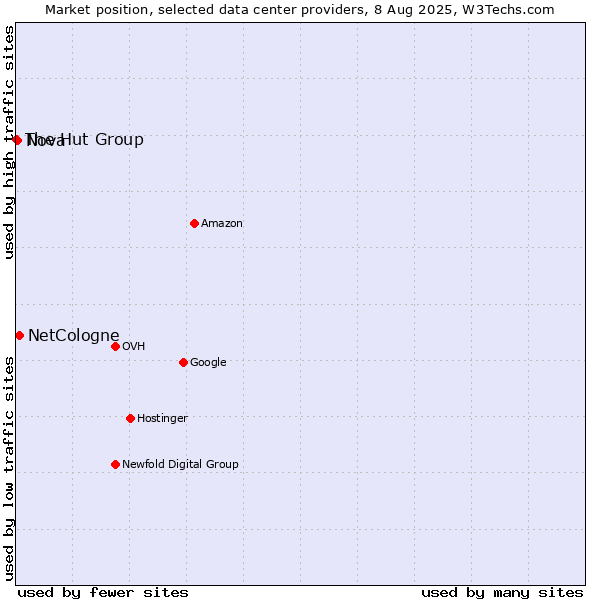 Market position of NetCologne vs. Nova vs. The Hut Group