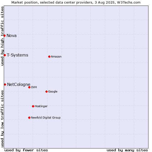 Market position of NetCologne vs. T-Systems vs. Nova