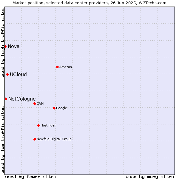 Market position of UCloud vs. NetCologne vs. Nova