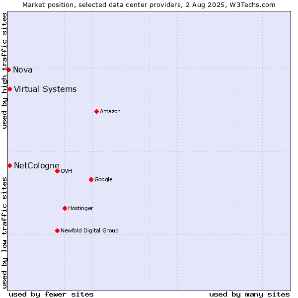 Market position of Virtual Systems vs. NetCologne vs. Nova