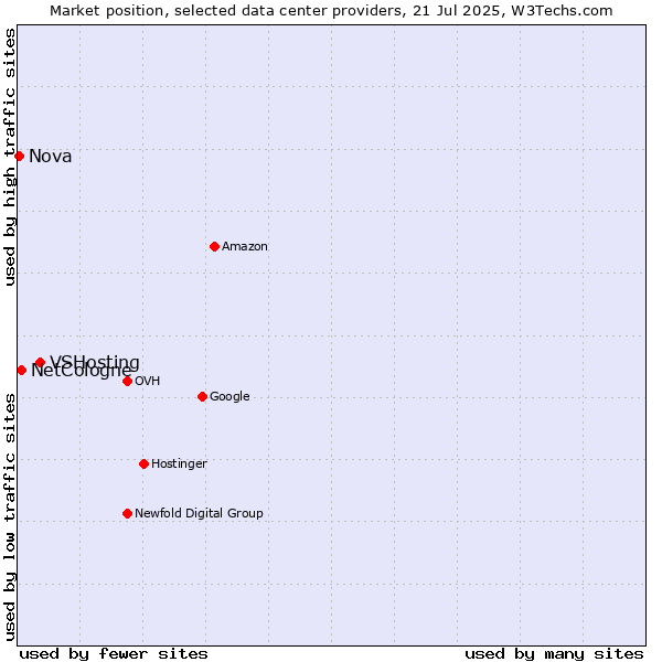 Market position of VSHosting vs. NetCologne vs. Nova