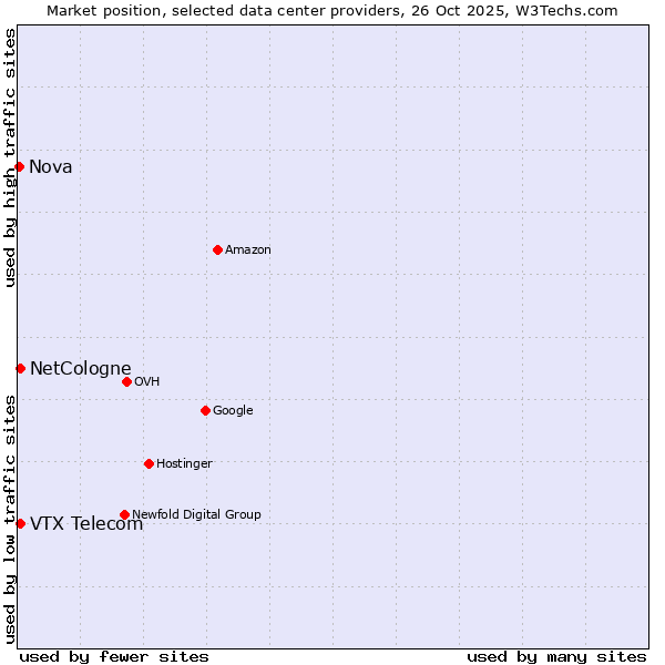 Market position of NetCologne vs. VTX Telecom vs. Nova