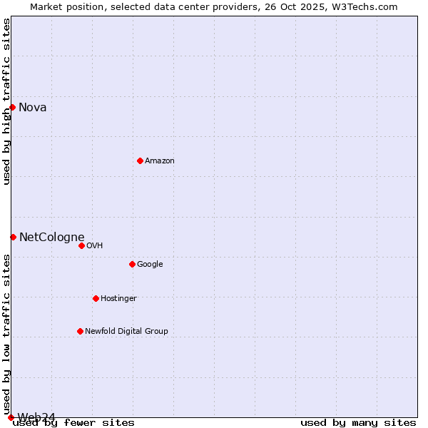 Market position of NetCologne vs. Nova vs. Web24