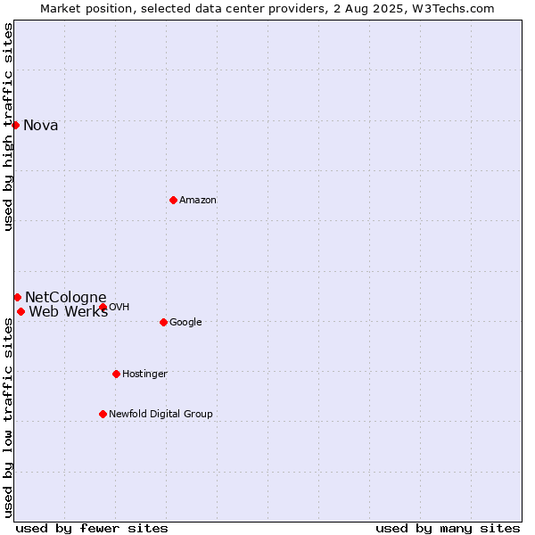Market position of Web Werks vs. NetCologne vs. Nova