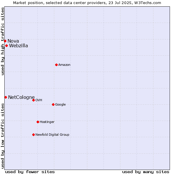 Market position of Webzilla vs. NetCologne vs. Nova