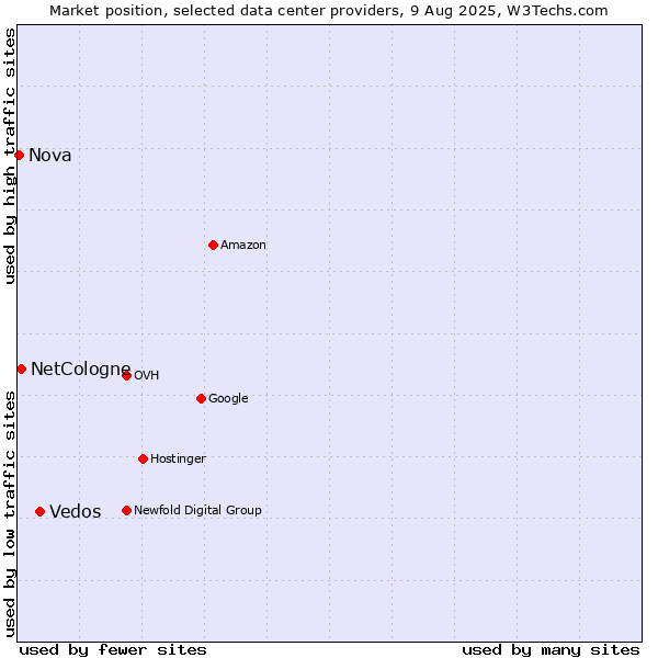 Market position of Vedos vs. NetCologne vs. Nova