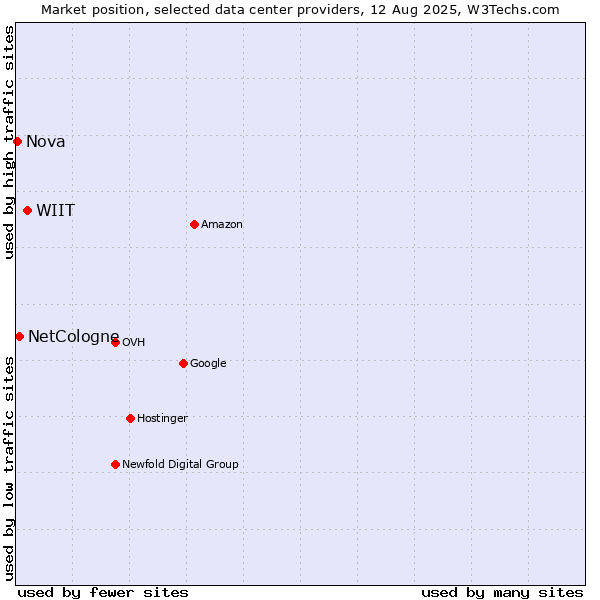 Market position of WIIT vs. NetCologne vs. Nova