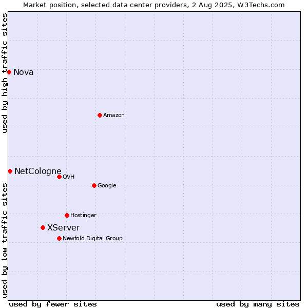 Market position of XServer vs. NetCologne vs. Nova