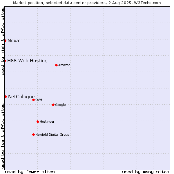 Market position of NetCologne vs. Nova vs. H88 Web Hosting