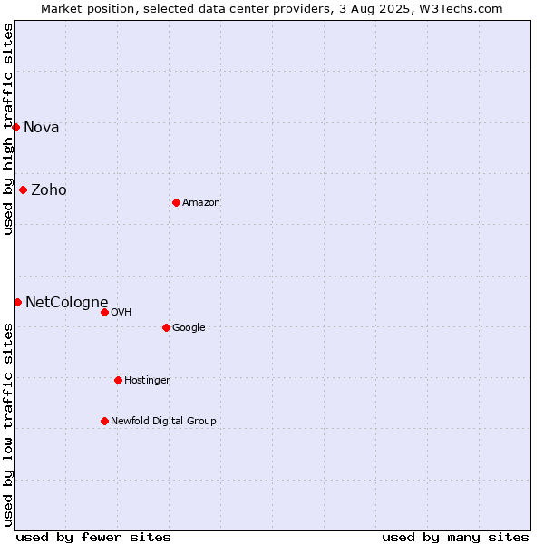 Market position of Zoho vs. NetCologne vs. Nova