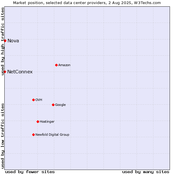 Market position of Nova vs. NetConnex