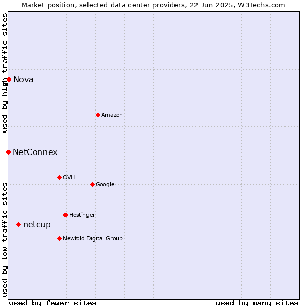 Market position of netcup vs. Nova vs. NetConnex