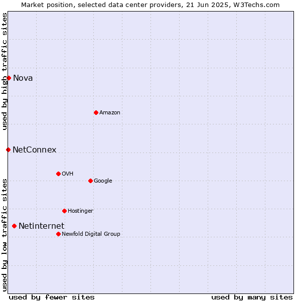 Market position of Netinternet vs. Nova vs. NetConnex