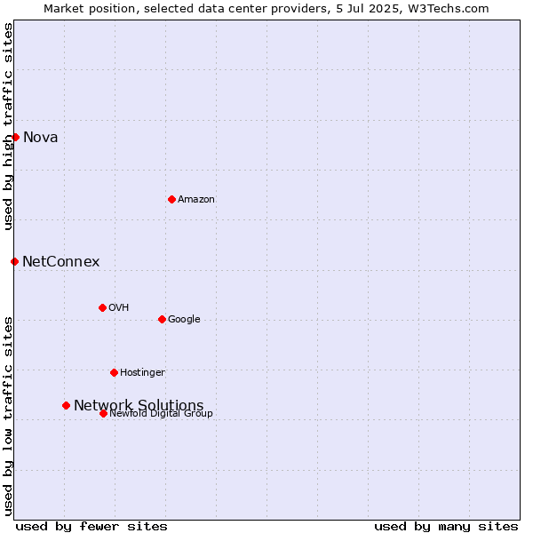 Market position of Network Solutions vs. Nova vs. NetConnex
