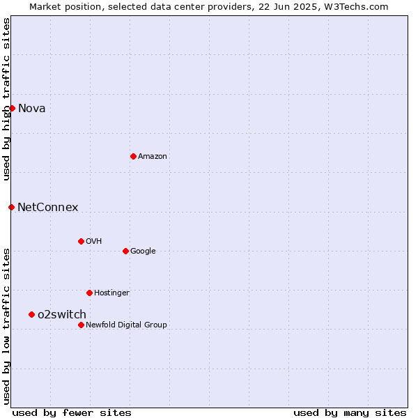 Market position of o2switch vs. Nova vs. NetConnex