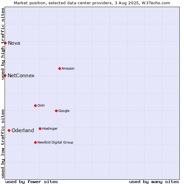 Market position of Oderland vs. Nova vs. NetConnex