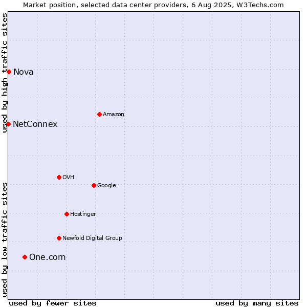 Market position of One.com vs. Nova vs. NetConnex
