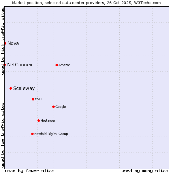 Market position of Scaleway vs. Nova vs. NetConnex