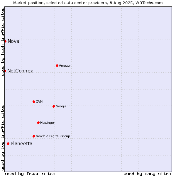 Market position of Planeetta vs. Nova vs. NetConnex