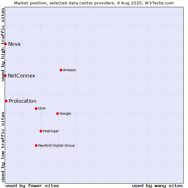 Market position of Prolocation vs. Nova vs. NetConnex