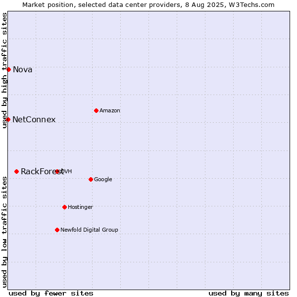 Market position of RackForest vs. Nova vs. NetConnex