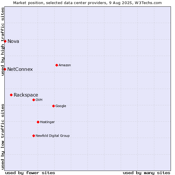 Market position of Rackspace vs. Nova vs. NetConnex