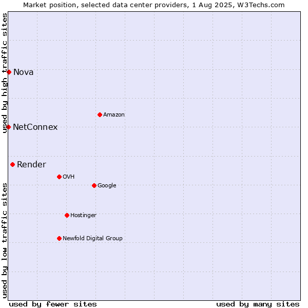 Market position of Render vs. Nova vs. NetConnex