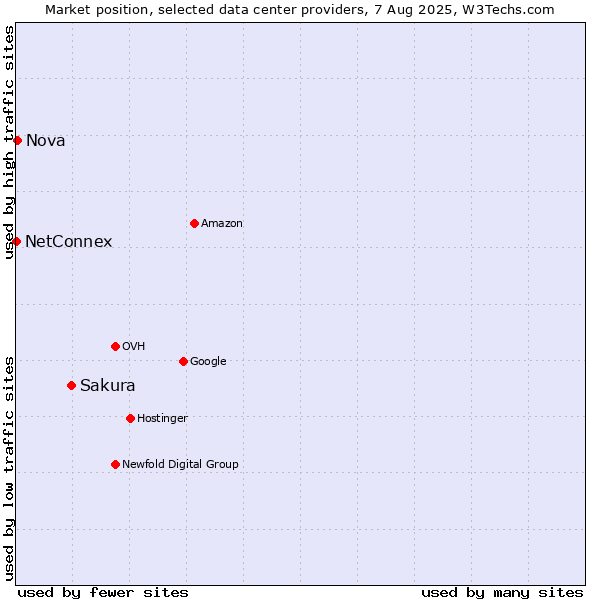 Market position of Sakura vs. Nova vs. NetConnex